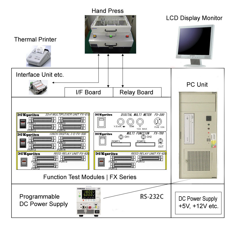 FCT Configuration Diagram